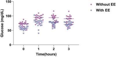 Lower glycemia levels in subjects with excessive erythrocytosis during the oral glucose tolerance test living in conditions of severe hypoxia